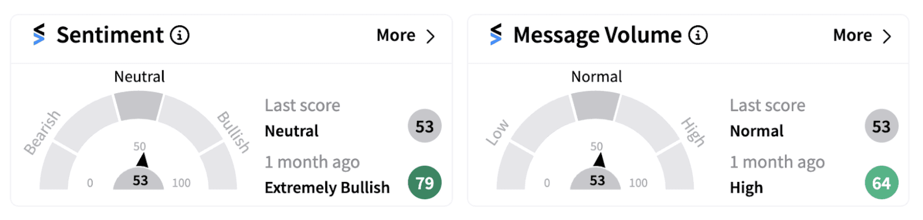 CNH Industrial’s sentiment meter as of 8:09 a.m. ET on Nov. 14, 2024 | Source: Stocktwits