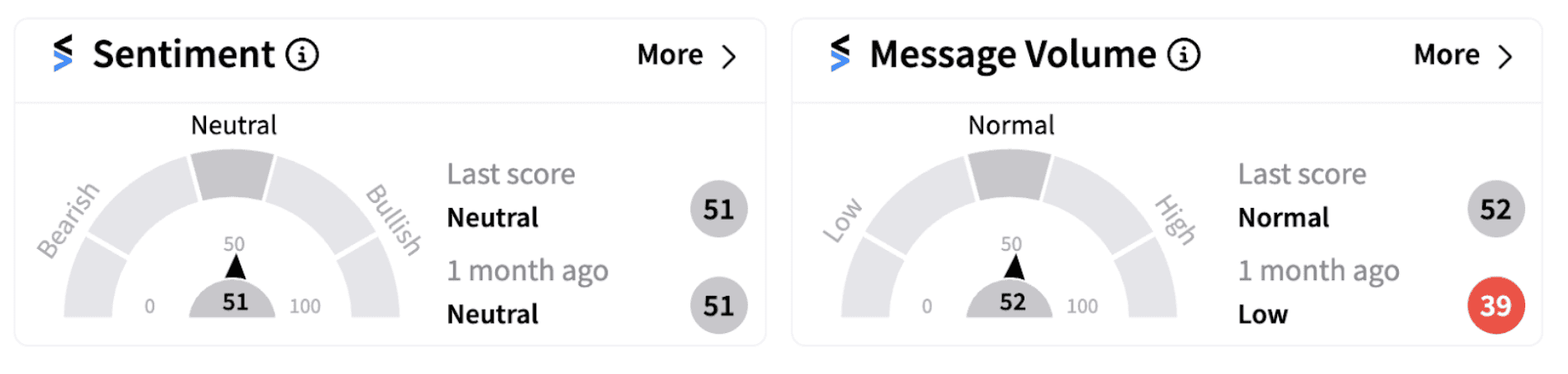 SPY’s sentiment meter as of 9:39 a.m. ET on Nov. 14, 2024 | Source: Stocktwits