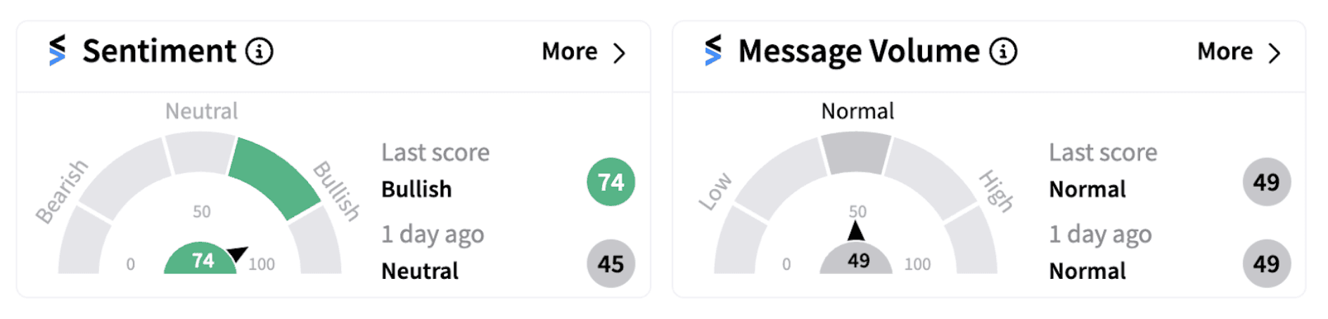 QQQ sentiment meter as of 9:40 a.m. ET on Nov. 14, 2024 | Source: Stocktwits