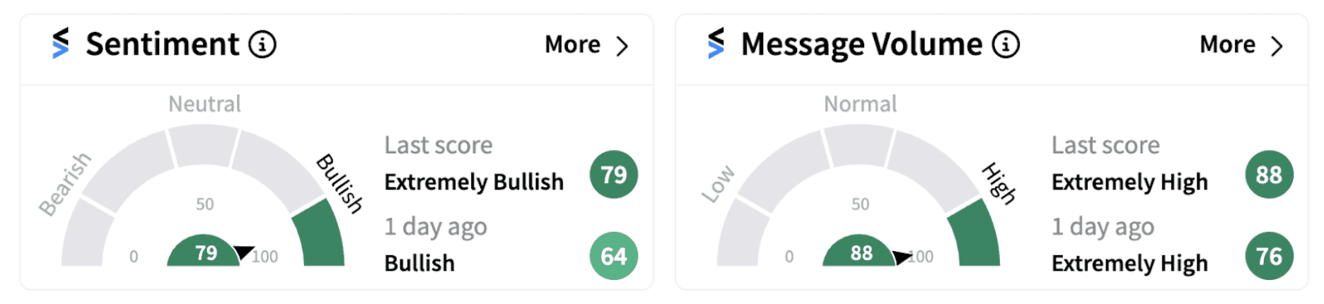ASTS’ Sentiment Meter and Message Volume as of 9:47 a.m. ET on Nov. 15, 2024 | Source: Stocktwits