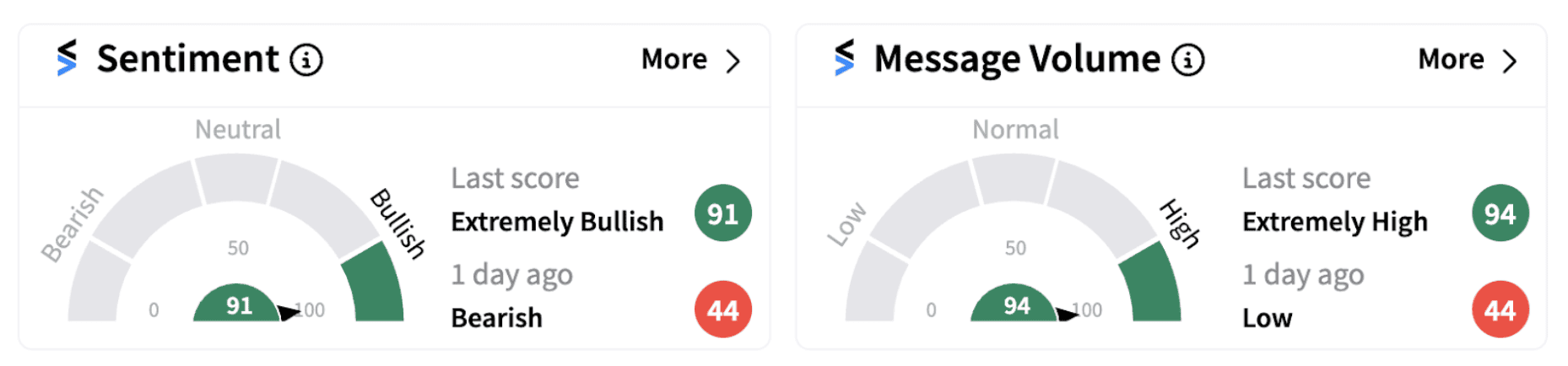 Bloom Energy’s Sentiment Meter and Message Volume as of 10:59 a.m. ET on Nov. 15, 2024 | Source: Stocktwits