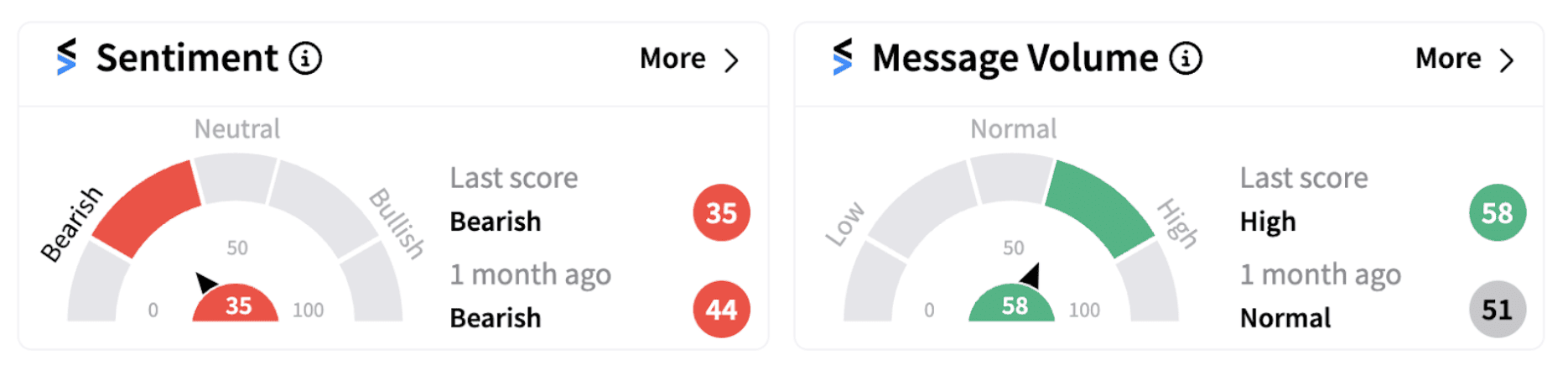 SPY’s Sentiment Meter and Message Volume as of 8:36 a.m. ET on Nov. 15, 2024 | Source: Stocktwits