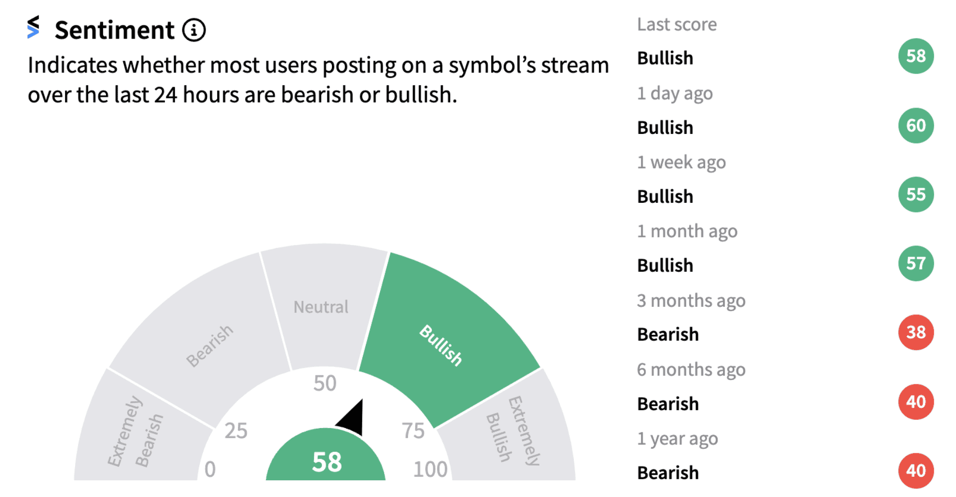 AMC’s Sentiment Meter and Message Volume as of 11:14 a.m. ET on Dec. 6, 2024 | Source: Stocktwits