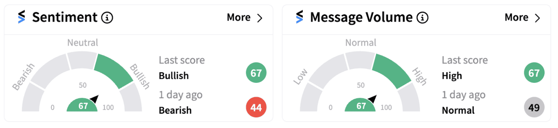 AXP’s Sentiment Meter and Message Volume as of 12:02 p.m. ET on Jan. 10, 2025 | Source: Stocktwits