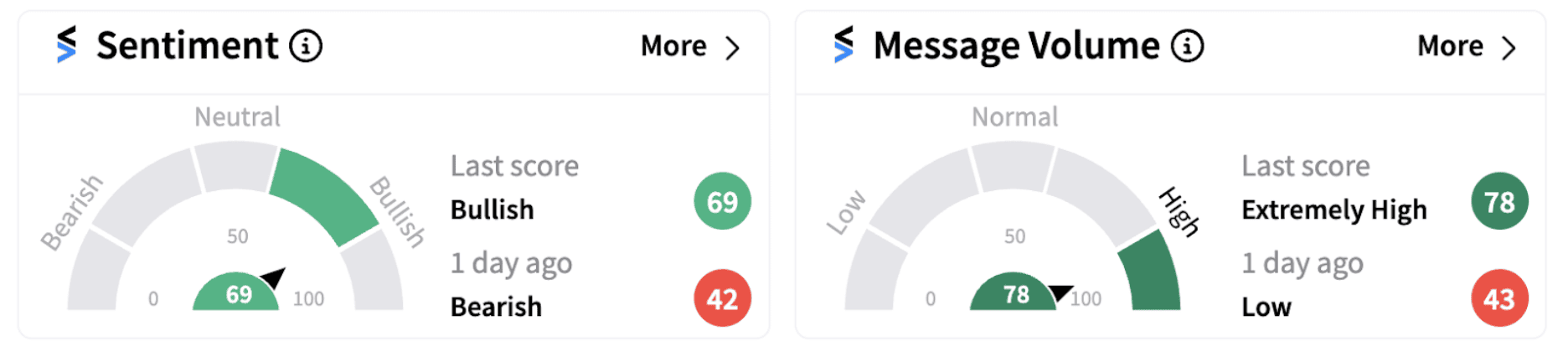 JPM’s Sentiment Meter and Message Volume as of 8:20 a.m. ET on Jan. 13, 2025 | Source: Stocktwits