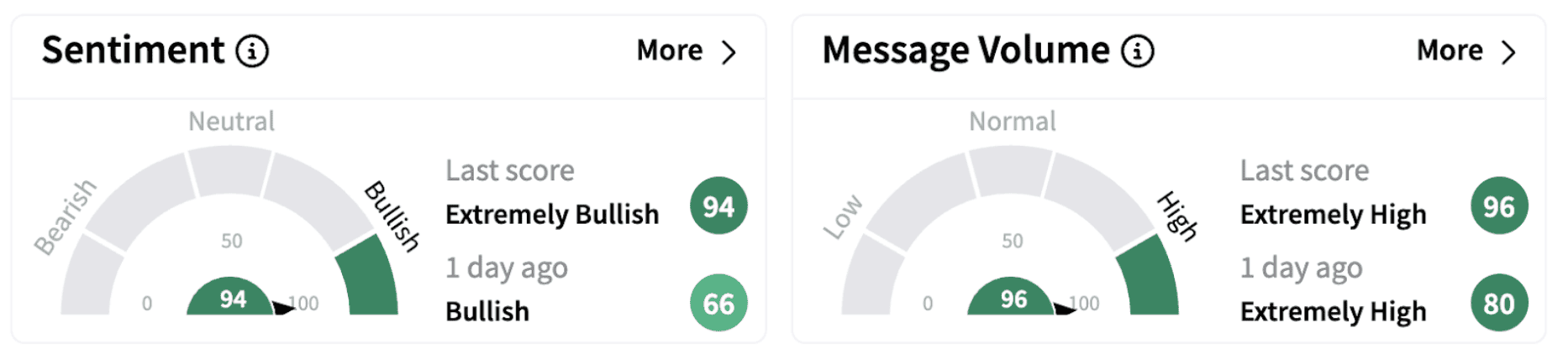  ALK’s Sentiment Meter and Message Volume as of 10:19 a.m. ET on Jan. 23, 2025 | Source: Stocktwits