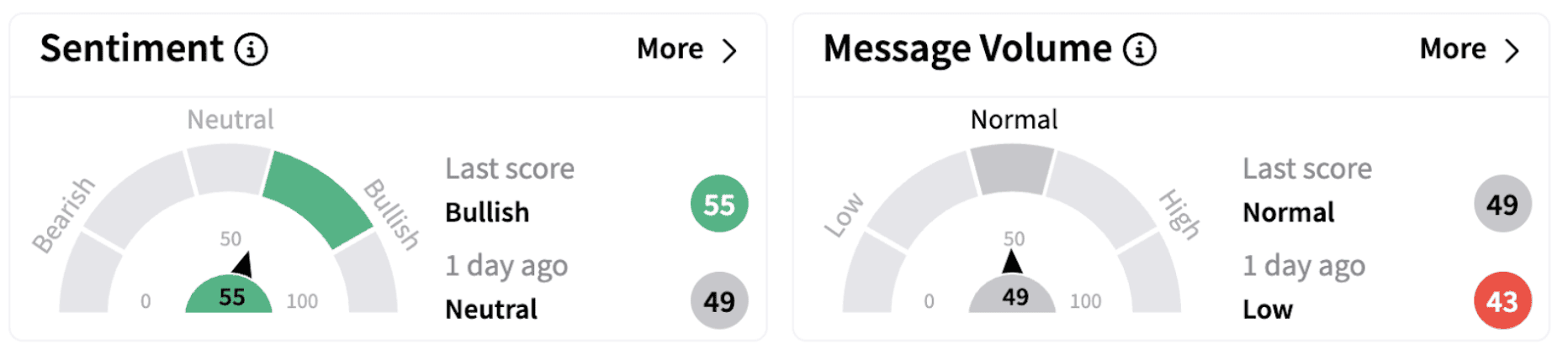 EOSE’s Sentiment Meter and Message Volume as of 2:04 p.m. ET on Jan. 27, 2025 | Source: Stocktwits