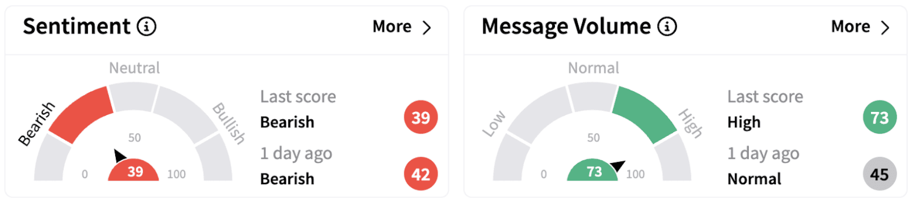BA’s Sentiment Meter and Message Volume as of 8:47 a.m. ET on Jan. 28, 2025 | Source: Stocktwits