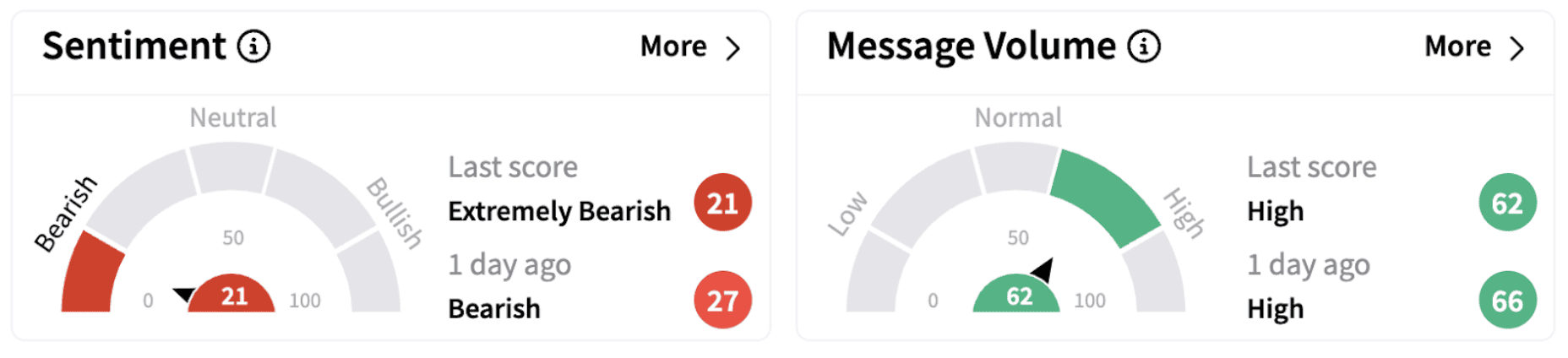 ULCC’s Sentiment Meter and Message Volume as of 7:45 a.m. ET on Jan. 29, 2025 | Source: Stocktwits