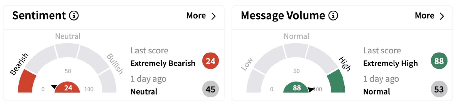 SAVEQ’s Sentiment Meter and Message Volume as of 7:45 a.m. ET on Jan. 29, 2025 | Source: Stocktwits