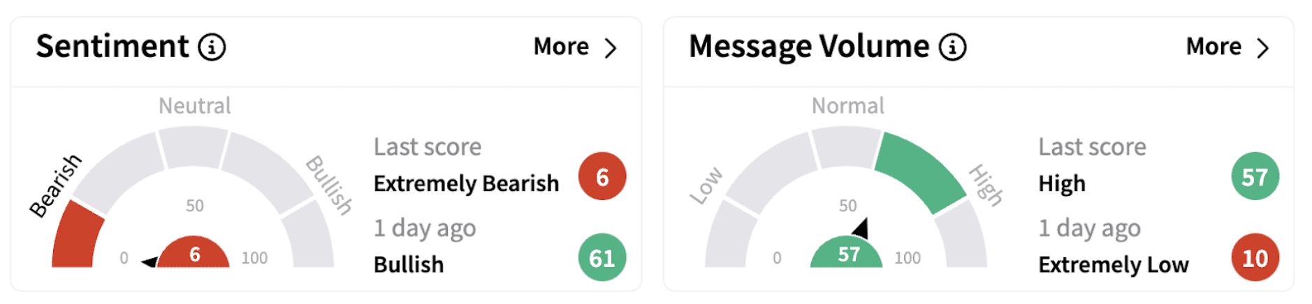 Cboe’s Sentiment Meter and Message Volume as of 9:48 a.m. ET on Feb. 3, 2025 | Source: Stocktwits