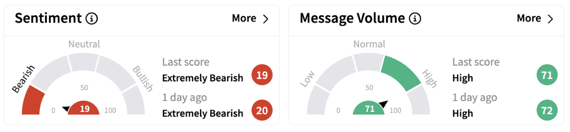 SPY’s Sentiment Meter and Message Volume as of 1:06 p.m. ET on Feb. 3, 2025 | Source: Stocktwits