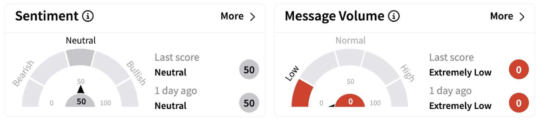 Zillow’s Sentiment Meter and Sentiment Meter and Message Volume as of 8:46 a.m. ET on Feb. 3, 2025 | Source: Stocktwits