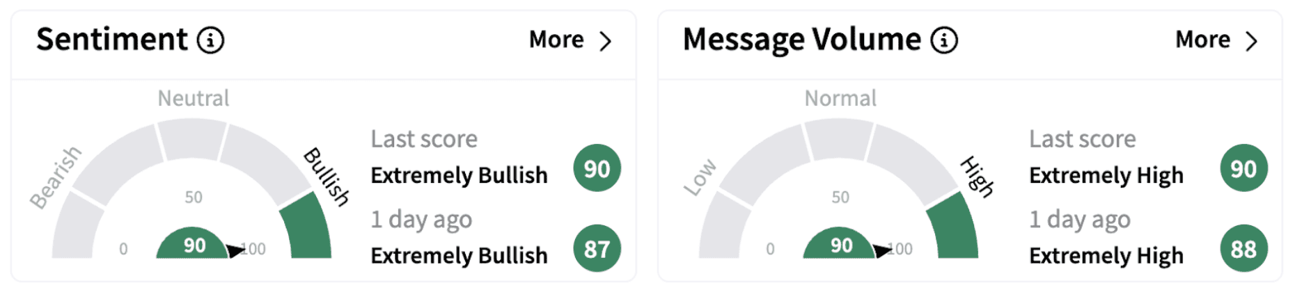 PYPL’s Sentiment Meter and Message Volume as of 10:02 a.m. ET on Feb. 4, 2025 | Source: Stocktwits