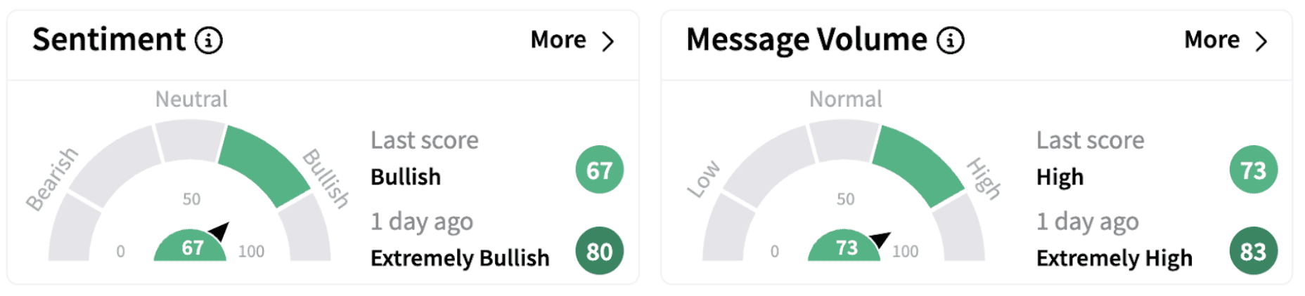 BKSY’s Sentiment Meter and Message Volume as of 1:36 p.m. ET on Feb. 4, 2025 | Source: Stocktwits