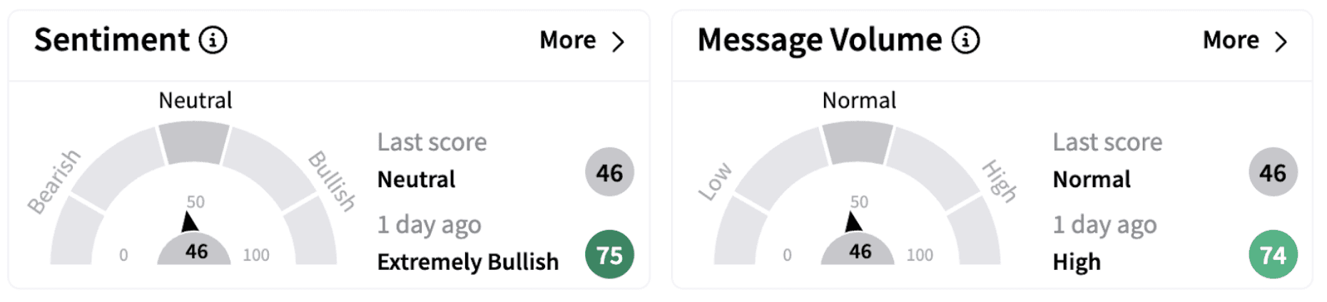 UBS’ Sentiment Meter and Message Volume as of 8:37 a.m. ET on Feb. 4, 2025 | Source: Stocktwits