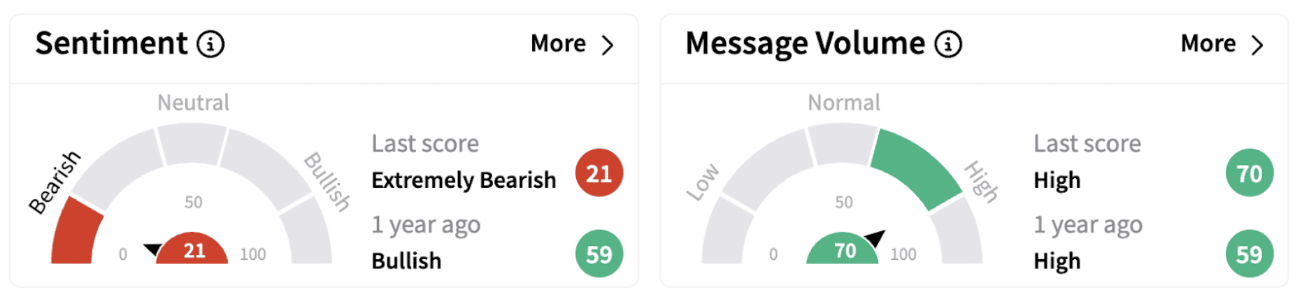 SPY’s Sentiment Meter and Message Volume as of 9:53 a.m. ET on Feb. 5, 2025 | Source: Stocktwits