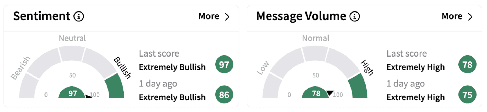 Western Union’s Sentiment Meter and Message Volume as of 10:39 a.m. ET on Feb. 5, 2025 | Source: Stocktwits