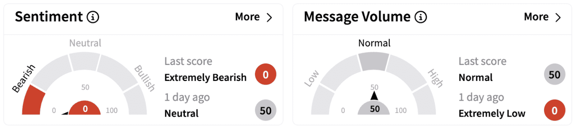JHG’s Sentiment Meter and Message Volume as of 1:58 p.m. ET on Feb. 5, 2025 | Source: Stocktwits