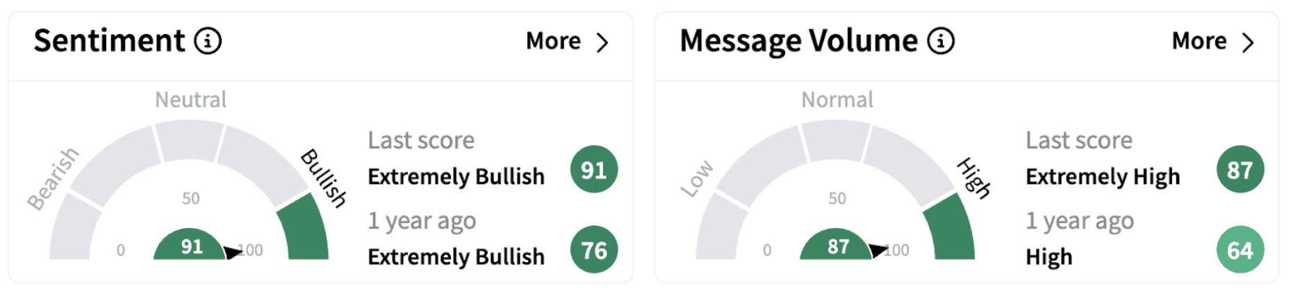 UBER’s Sentiment Meter and Message Volume as of 8:34 a.m. ET on Feb. 5, 2025 | Source: Stocktwits