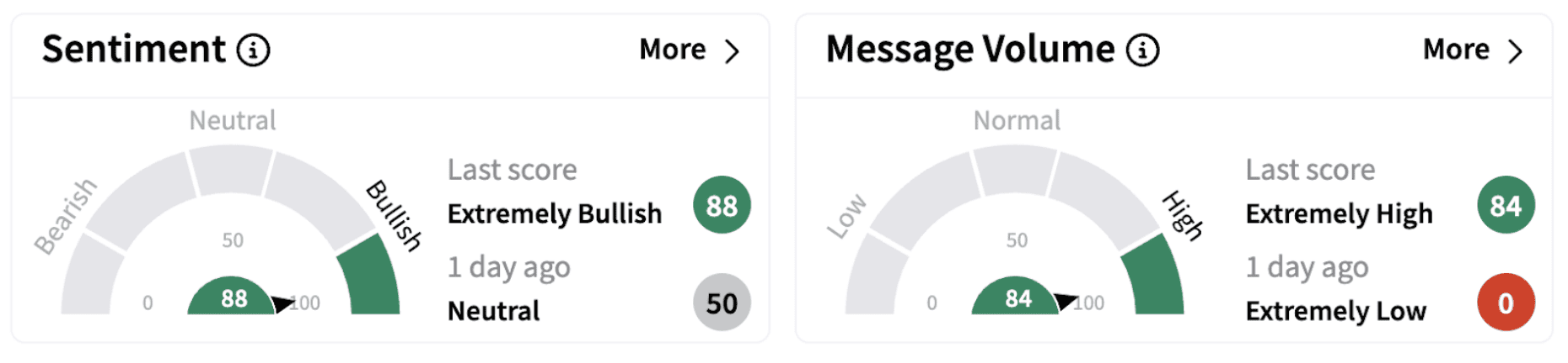 EFX’s Sentiment Meter and Message Volume as of 12:41 p.m. ET on Feb. 6, 2025 | Source: Stocktwits