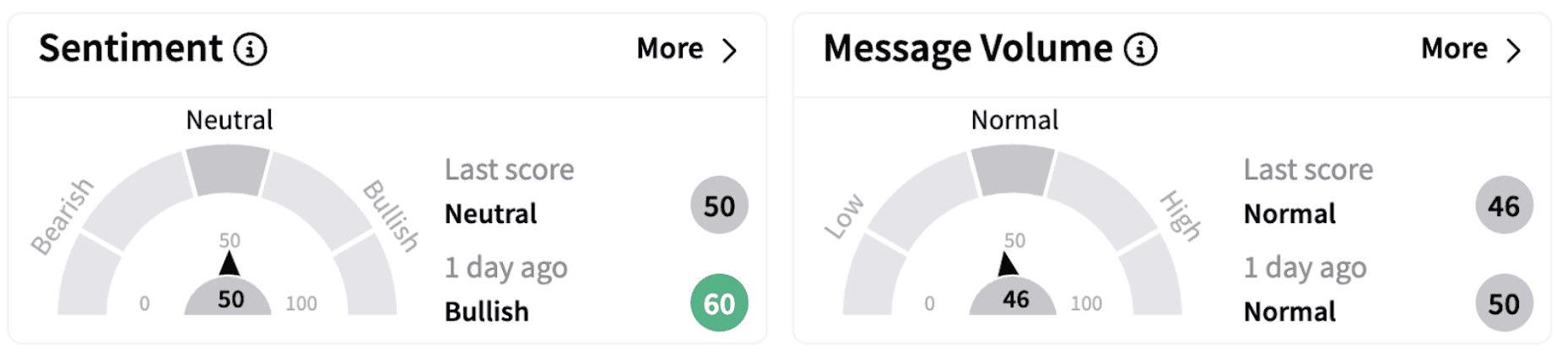 NNE’s Sentiment Meter and Message Volume as of 1:43 p.m. ET on Feb. 6, 2025 | Source: Stocktwits