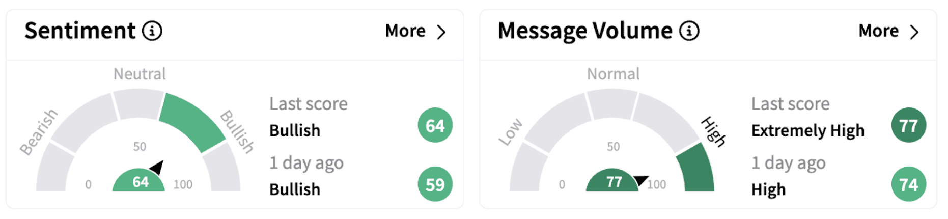 SYM’s Sentiment Meter and Message Volume as of 6:30 a.m. ET on Feb. 6, 2025 | Source: Stocktwits