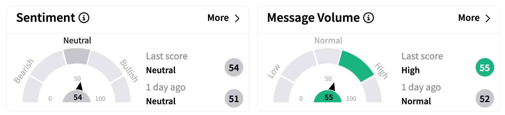 Honeywell's Sentiment Meter and Message Volume as of 7:34 a.m. ET on Feb. 6, 2025 | Source: Stocktwits