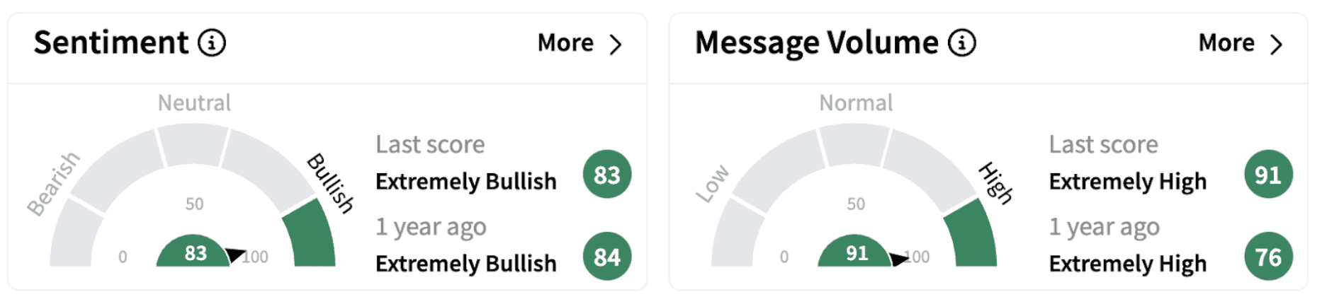 UBER’s Sentiment Meter and Message Volume as of 7:53 a.m. ET on Feb. 6, 2025 | Source: Stocktwits