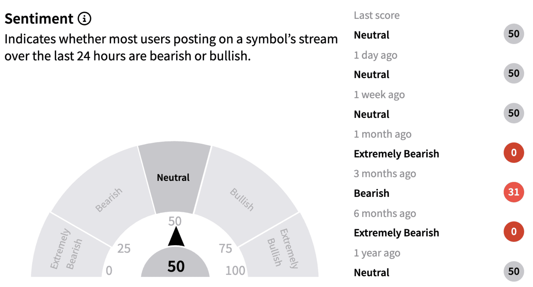 VFH’s Sentiment Meter and Message Volume as of 6:23 a.m. ET on Feb. 7, 2025 | Source: Stocktwits