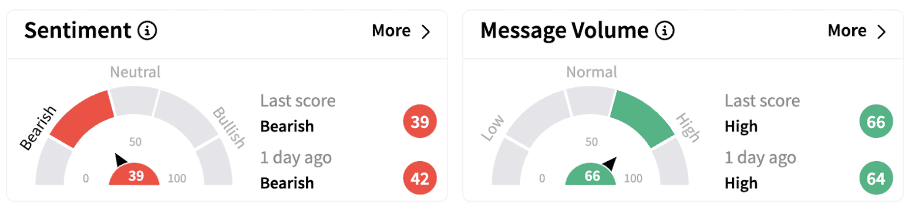 EAF’s Sentiment Meter and Message Volume as of 7:02 a.m. ET on Feb. 7, 2025 | Source: Stocktwits