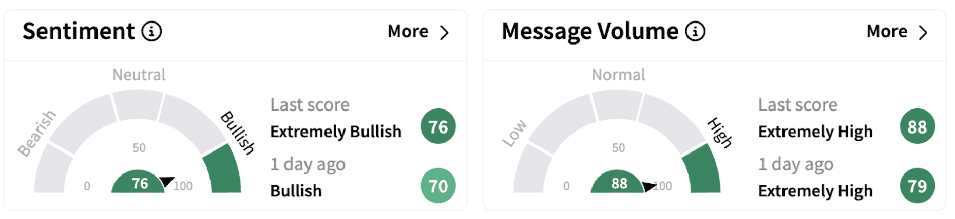 HON’s Sentiment Meter and Message Volume as of 7:35 a.m. ET on Feb. 7, 2025 | Source: Stocktwits