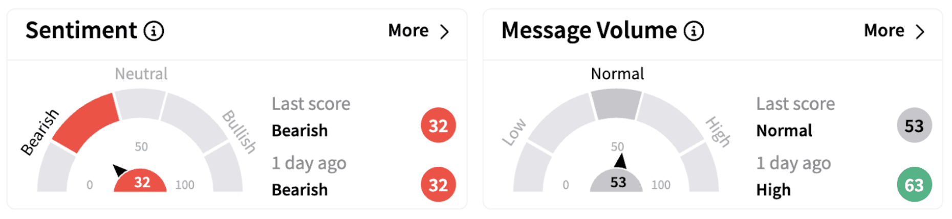 QQQ’s Sentiment Meter and Message Volume as of 10:53 a.m. ET on Feb. 10, 2025 | Source: Stocktwits