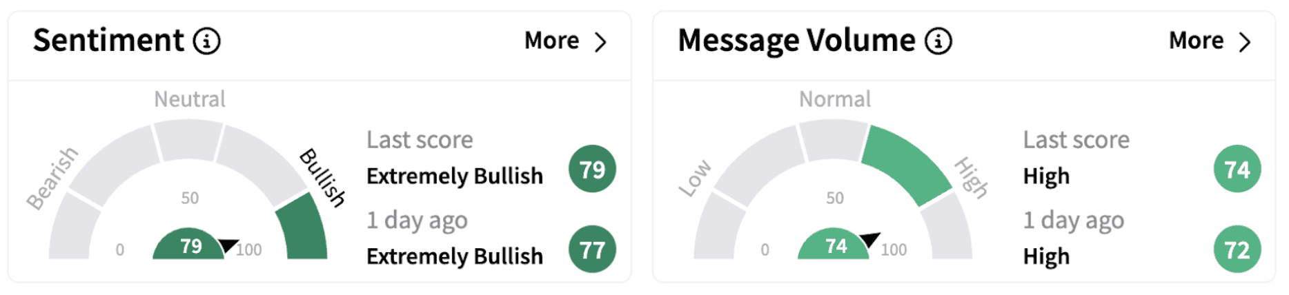 Lyft Stock’s Sentiment Meter and Message Volume as of 12:07 p.m. ET on Feb. 10, 2025 | Source: Stocktwits