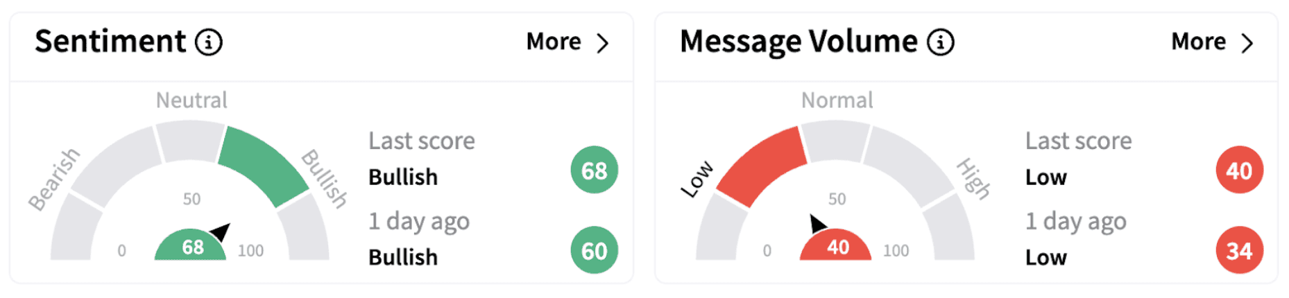 AXP’s Sentiment Meter and Message Volume as of 12:57 p.m. ET on Feb. 10, 2025 | Source: Stocktwits