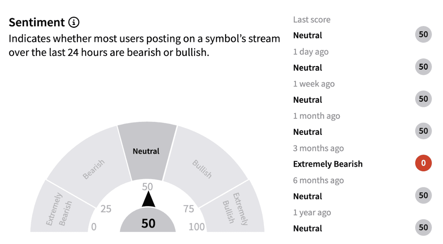 Loew’s Sentiment Meter and Message Volume as of 1:30 p.m. ET on Feb. 10, 2025 | Source: Stocktwits