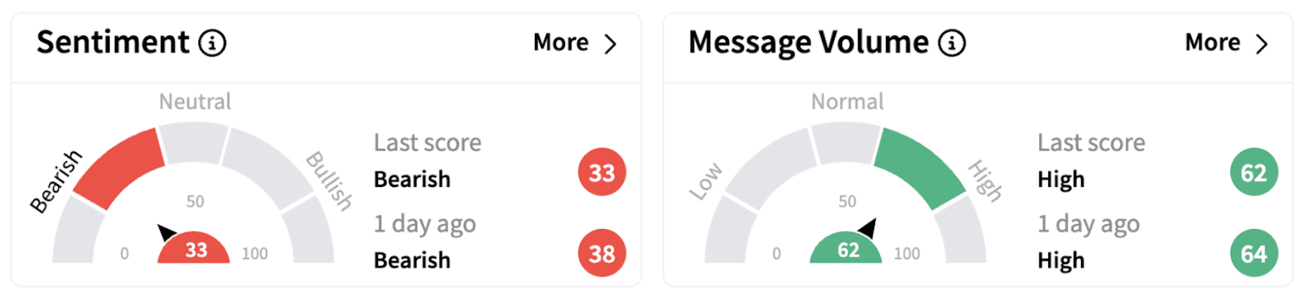 JCI’s Sentiment Meter and Message Volume as of 2:04 p.m. ET on Feb. 10, 2025 | Source: Stocktwits