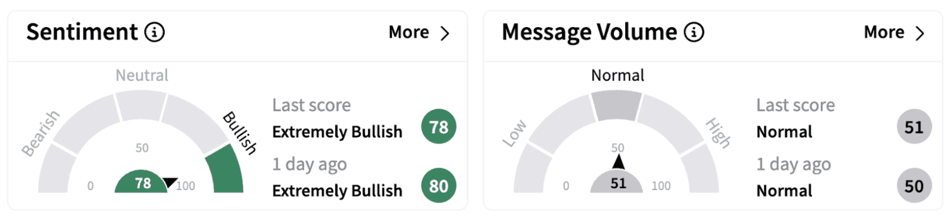 FDS’ Sentiment Meter and Message Volume as of 7:24 a.m. ET at 7:25 a.m. ET on Feb. 10, 2025 | Source: Stocktwits