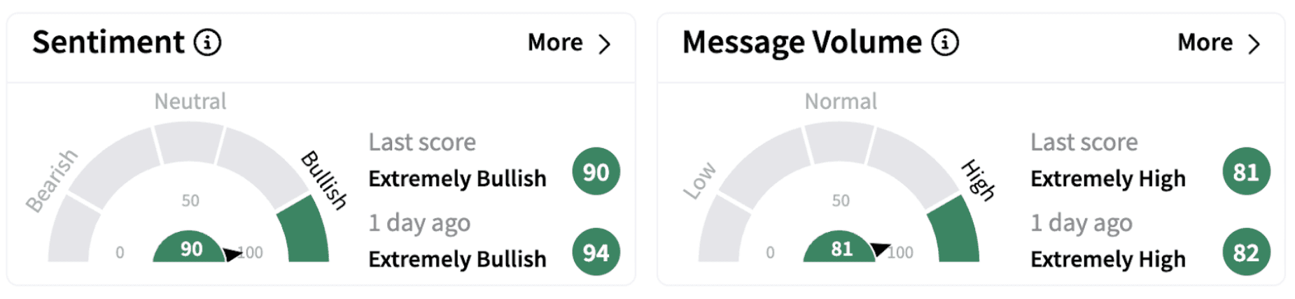 Rockwell’s Sentiment Meter and Message Volume as of 8:17 a.m. ET on Feb. 10, 2025 | Source: Stocktwits