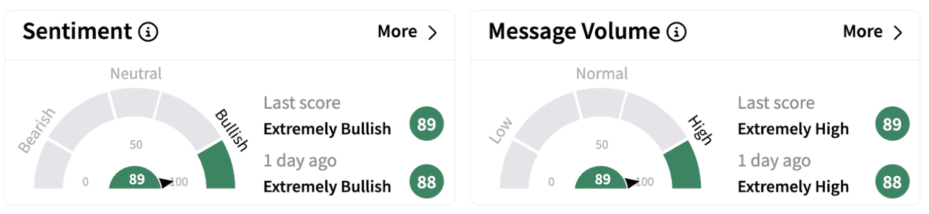 Paysafe’s Sentiment Meter and Message Volume as of 10:24 a.m. ET on Feb. 11, 2025 | Source: Stocktwits