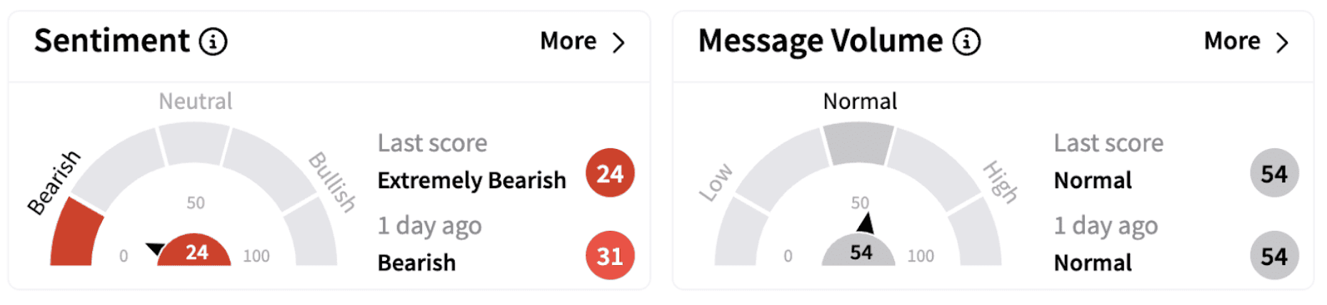 SPY’s Sentiment Meter and Message Volume as of 11:11 a.m. ET on Feb. 11, 2025 | Source: Stocktwits