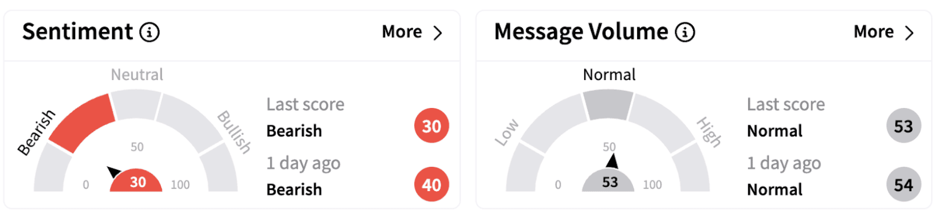 QQQ’s Sentiment Meter and Message Volume as of 11:11 a.m. ET on Feb. 11, 2025 | Source: Stocktwits