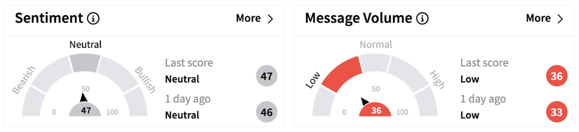 GS’ Sentiment Meter and Message Volume as of 12:09 p.m. ET on Feb. 11, 2025 | Source: Stocktwits