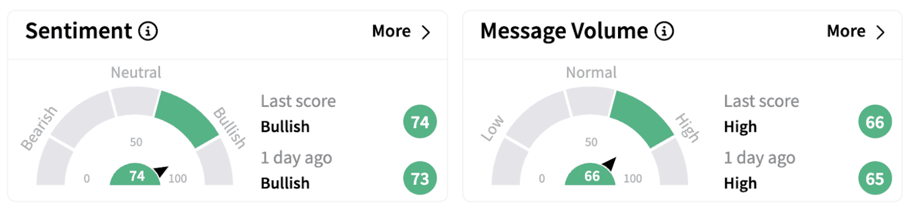 LDOS’ Sentiment Meter and Message Volume as of 6:50 a.m. ET on Feb. 11, 2025 | Source: Stocktwits