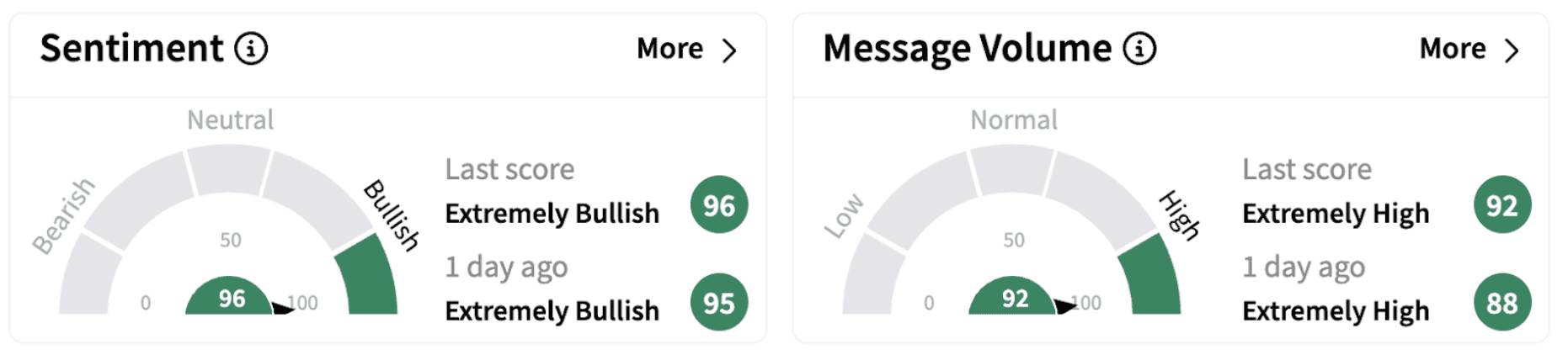 ROK’s Sentiment Meter and Message Volume as of 7:30 a.m. ET on Feb. 11, 2025 | Source: Stocktwits