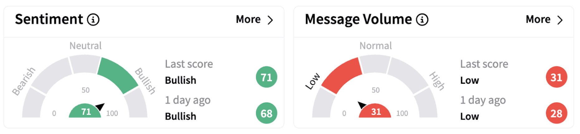 DSX’s Sentiment Meter and Message Volume as of 12:42 p.m. ET on Feb. 12, 2025 | Source: Stocktwits