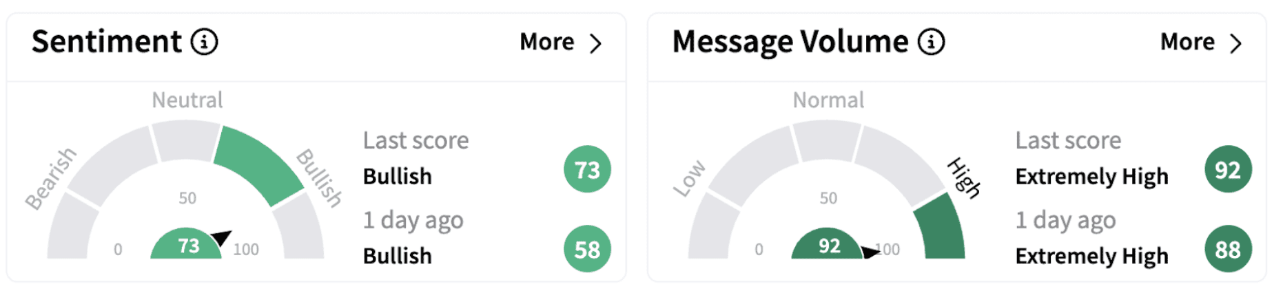 FIS’ Sentiment Meter and Message Volume as of 8:25 a.m. ET on Feb. 12, 2025 | Source: Stocktwits