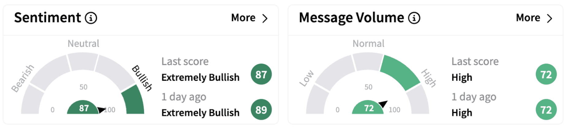 MCO’s Sentiment Meter and Message Volume as of 1:03 p.m. ET on Feb. 13, 2025 | Source: Stocktwits