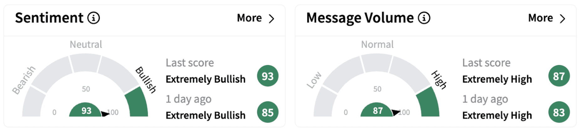 HOOD’s Sentiment Meter and Message Volume as of 7:05 a.m. ET on Feb. 12, 2025 | Source: Stocktwits