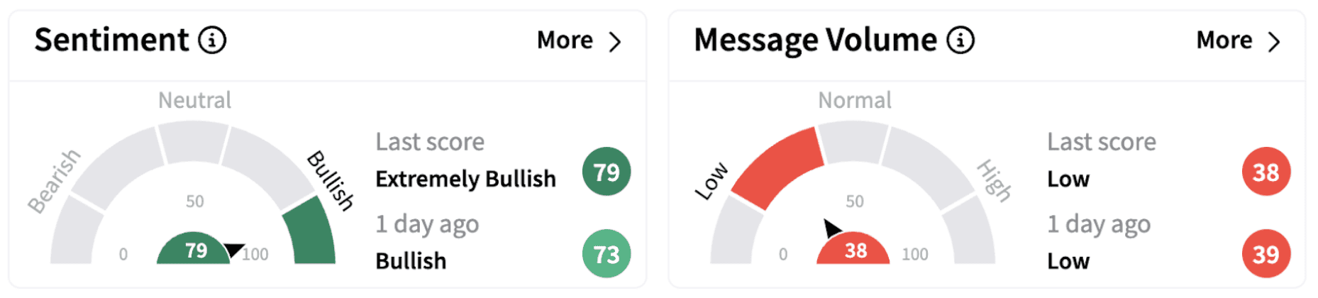 HOUS’ Sentiment Meter and Message Volume as of 8:31 a.m. ET on Feb. 13, 2025 | Source: Stocktwits